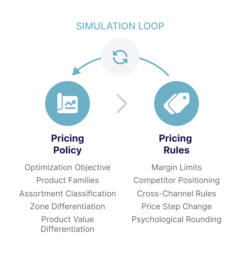 Game-Changer: What-If Simulations in Retail Price Management