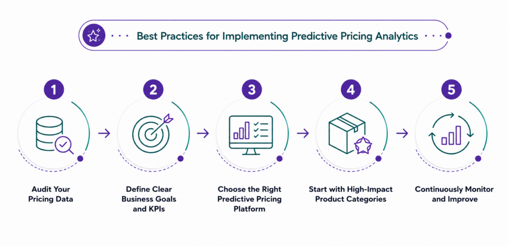 How to Implement Predictive Pricing Analytics: Best Practices