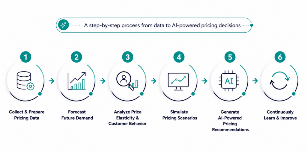 Predictive pricing analytics process from data collection to AI-powered pricing recommendations