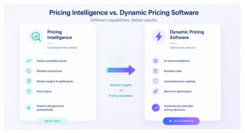 Comparison of pricing intelligence and dynamic pricing software features for retail businesses