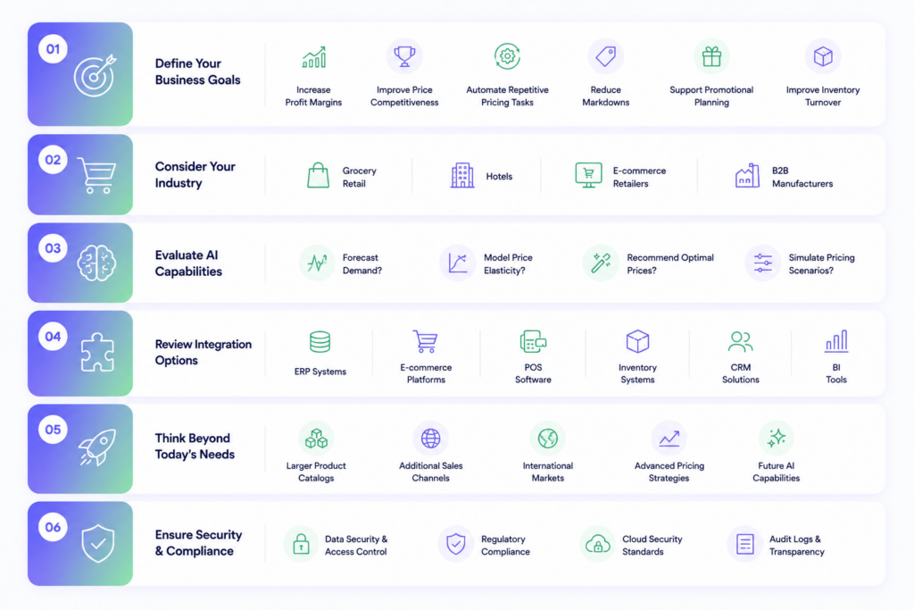 Infographic explaining how to choose the best dynamic pricing software for retail