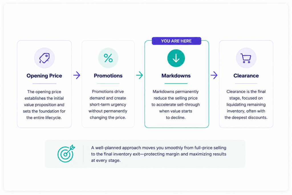 Retail pricing lifecycle showing opening price, promotions, markdowns, and clearance stages.