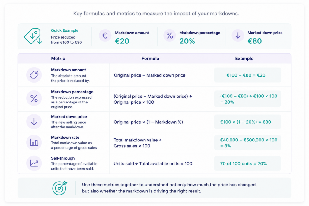 Markdown pricing formulas and examples for calculating markdown amount, markdown percentage, marked down price, markdown rate and sell-through using a price reduction from €100 to €80.