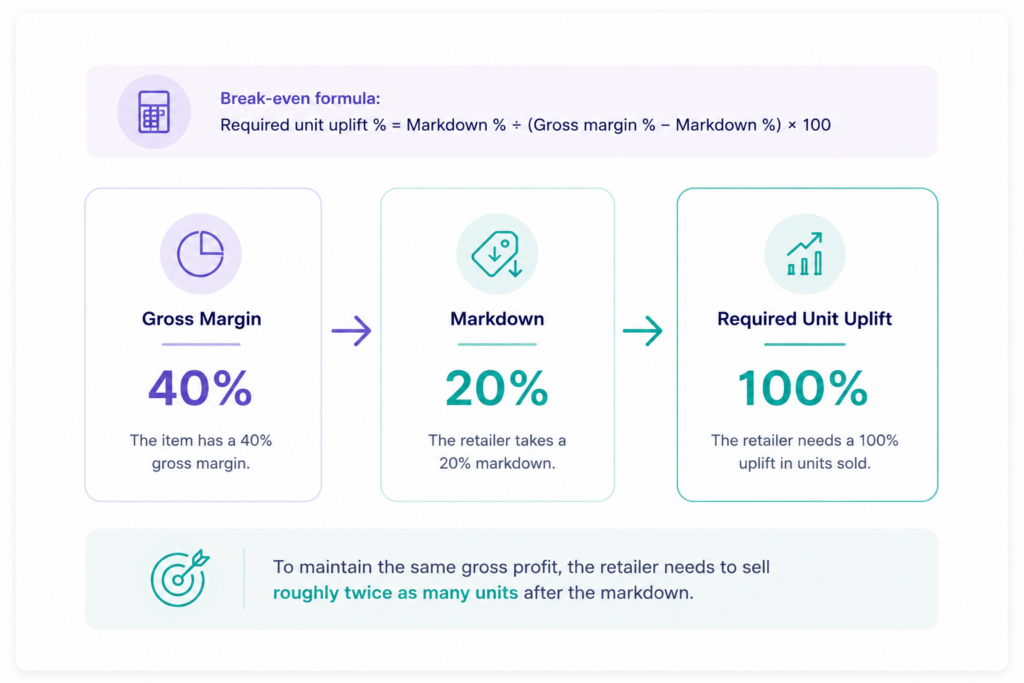 Markdown break-even example showing that a product with a 40% gross margin and a 20% markdown requires a 100% increase in unit sales to maintain the same gross profit.