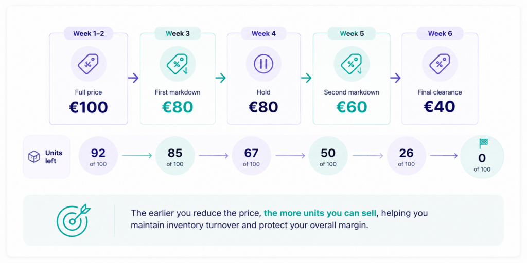 Example retail markdown schedule showing a product moving from €100 full price to €80, €60 and €40 as remaining inventory declines from 100 units to zero over six weeks.