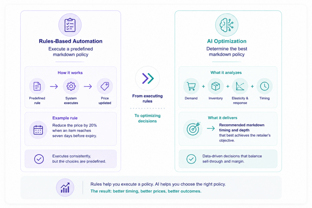 Comparison of rules-based markdown automation and AI markdown optimization, showing how AI uses demand, inventory, price elasticity and timing data to recommend optimal markdown timing and depth.