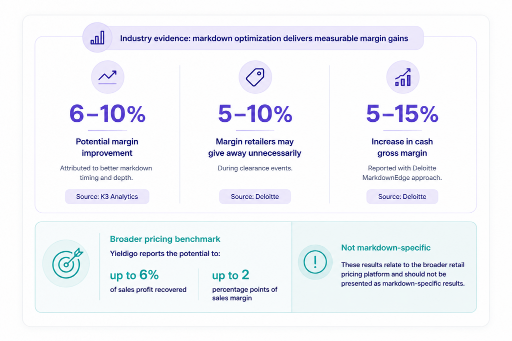 Markdown optimization performance benchmarks showing 6–10% potential margin improvement, 5–10% unnecessary margin loss during clearance, and 5–15% potential increase in cash gross margin, plus a broader Yieldigo retail pricing benchmark.