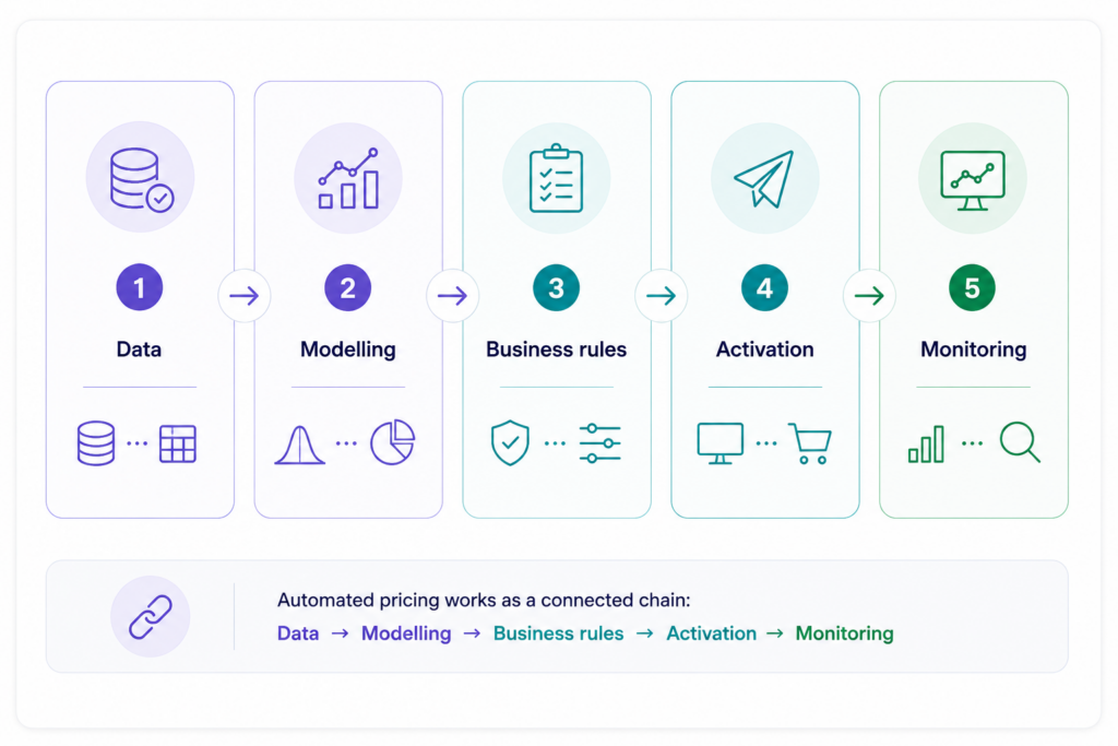 Automated pricing workflow showing five connected stages: Data, Modelling, Business Rules, Activation, and Monitoring.