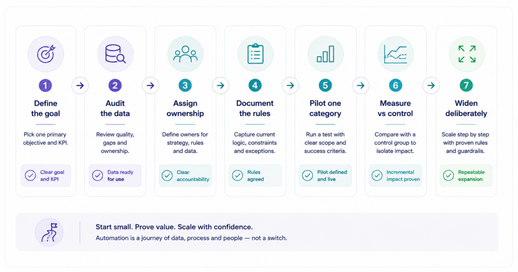 Seven-step pricing automation roadmap from defining the goal and auditing data to piloting, measuring results against a control group, and scaling gradually.