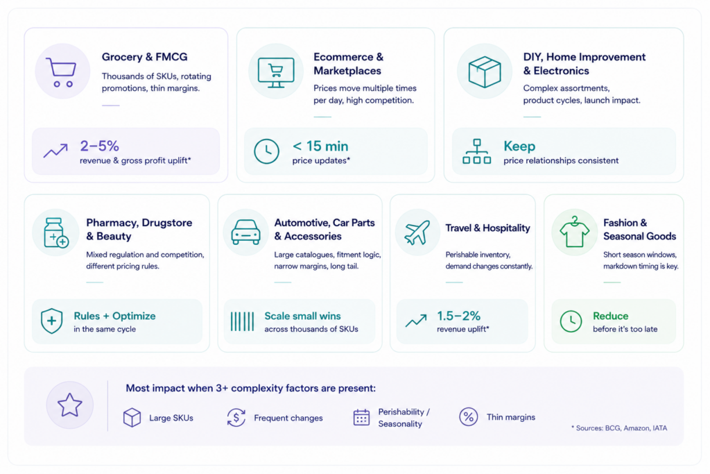 Industries that benefit most from pricing automation, including grocery, ecommerce, electronics, pharmacy, automotive, travel, and fashion.