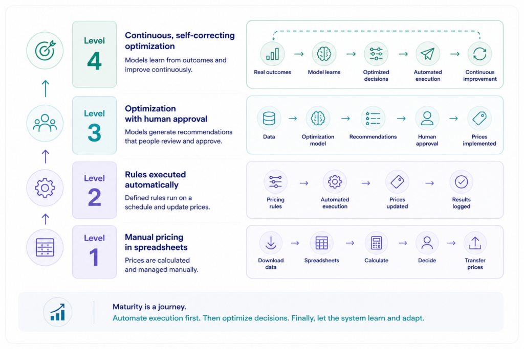 Pricing automation maturity model showing four levels: manual spreadsheet pricing, automated rules, optimization with human approval, and continuous self-correcting optimization.