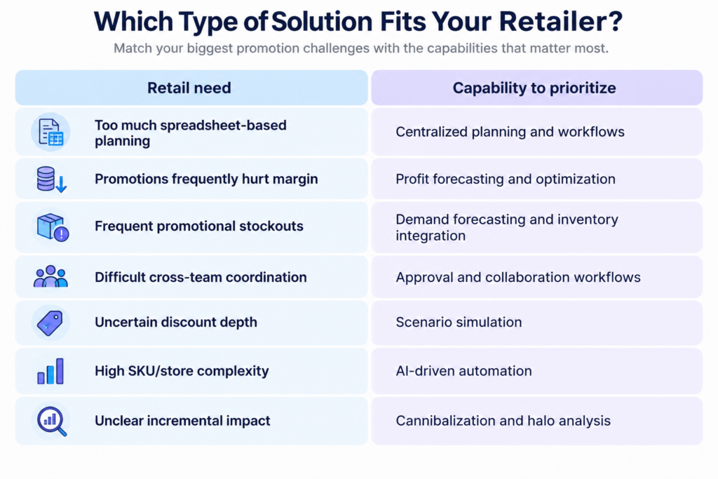 Retail promotion management software selection guide matching common retail challenges with priority capabilities, including centralized planning, profit optimization, demand forecasting, approval workflows, scenario simulation, AI-driven automation, and cannibalization analysis.