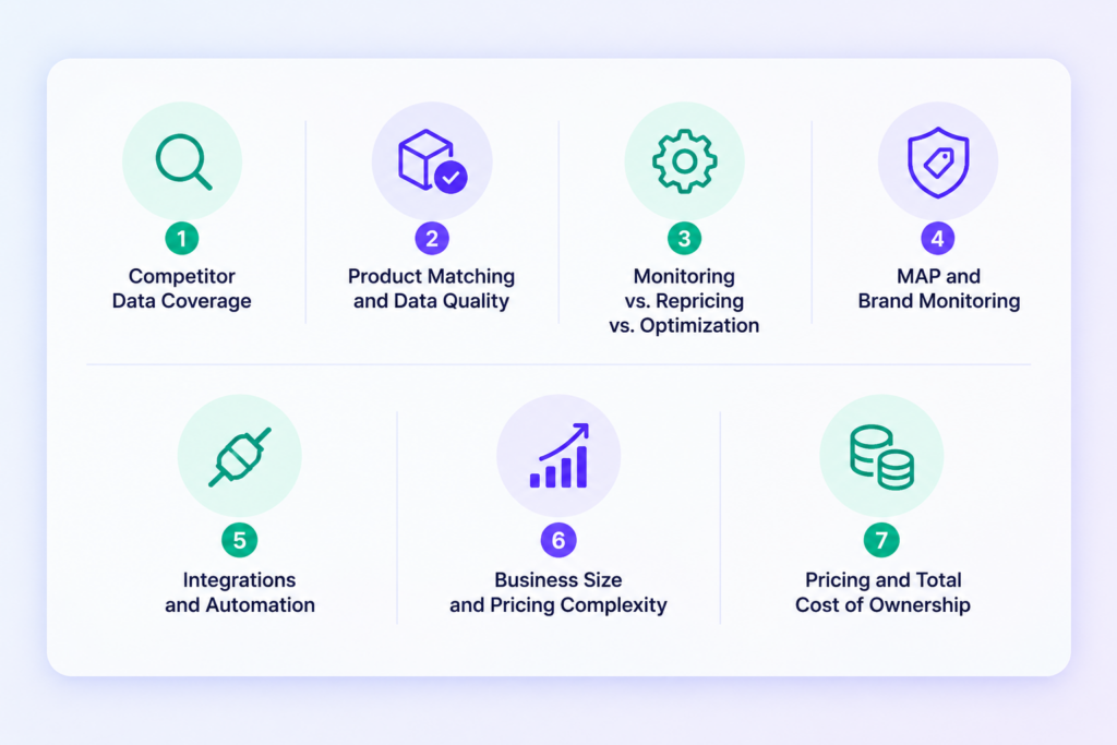 Key factors for choosing a Price2Spy alternative, including competitor data coverage, product matching, pricing approach, brand monitoring, integrations, business complexity, and total cost of ownership.