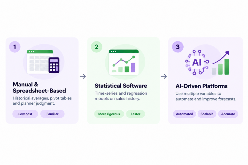 Retail demand forecasting infographic comparing manual spreadsheets, statistical software, and AI-driven platforms.
