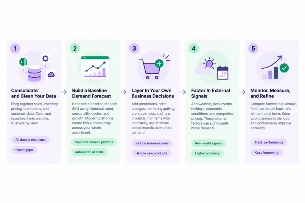 Five-step retail demand forecasting process: clean data, build a baseline forecast, add business decisions and external signals, then monitor and refine results.
