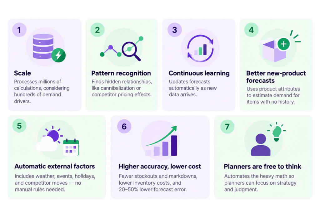 AI demand forecasting infographic showing seven benefits: scalability, pattern recognition, continuous learning, new-product forecasting, external signals, higher accuracy, and more strategic planning.
