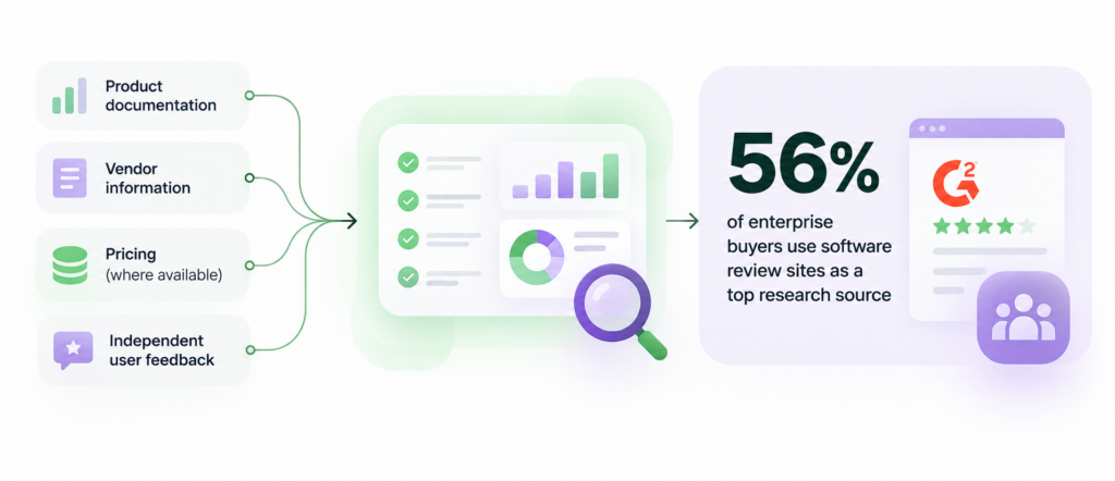 Pricing software evaluation infographic showing 56% of enterprise buyers use software review sites