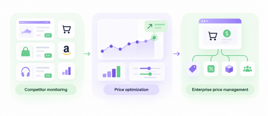 Pricing analytics software types: competitor monitoring, price optimization, and enterprise price management