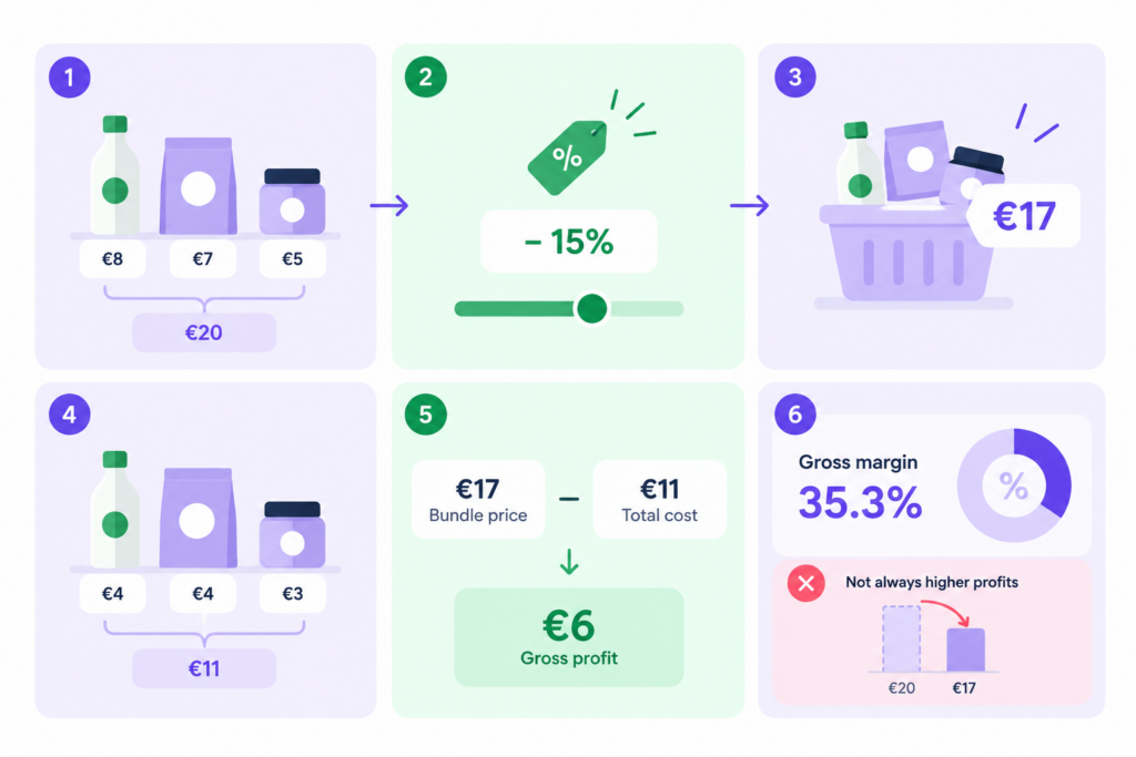 Infographic illustrating bundle profitability calculation: €20 original price, 15% discount, €17 bundle price, €11 product costs, €6 gross profit, and 35.3% gross margin, highlighting that higher bundle sales do not always mean higher profits.
