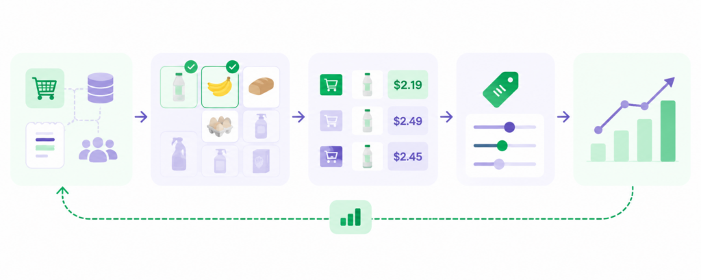 KVI pricing process infographic showing retail data analysis, key value item identification, competitor price comparison, pricing optimization, and continuous performance monitoring.