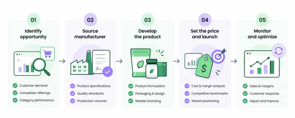 Five-step private labeling process infographic showing market opportunity identification, manufacturer sourcing, product development, pricing and launch, and performance optimization.
