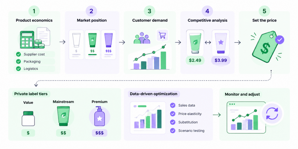 Infographic illustrating the private label pricing process for retailers, including product costs, market positioning, customer demand, competitive analysis, value-to-premium pricing tiers, data-driven optimization, and continuous price monitoring.